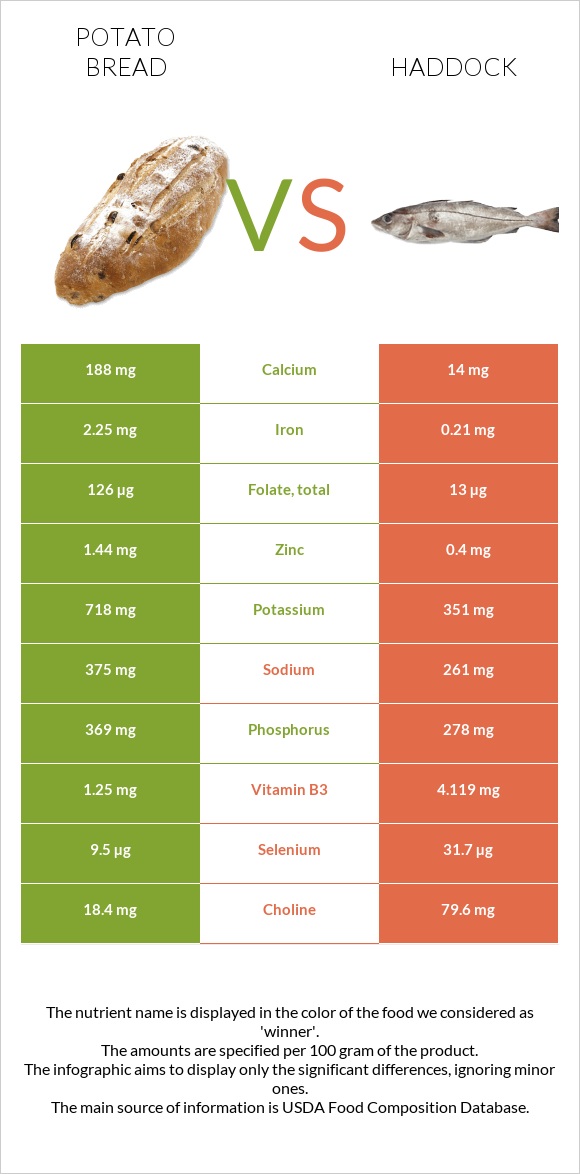 Potato bread vs Haddock infographic