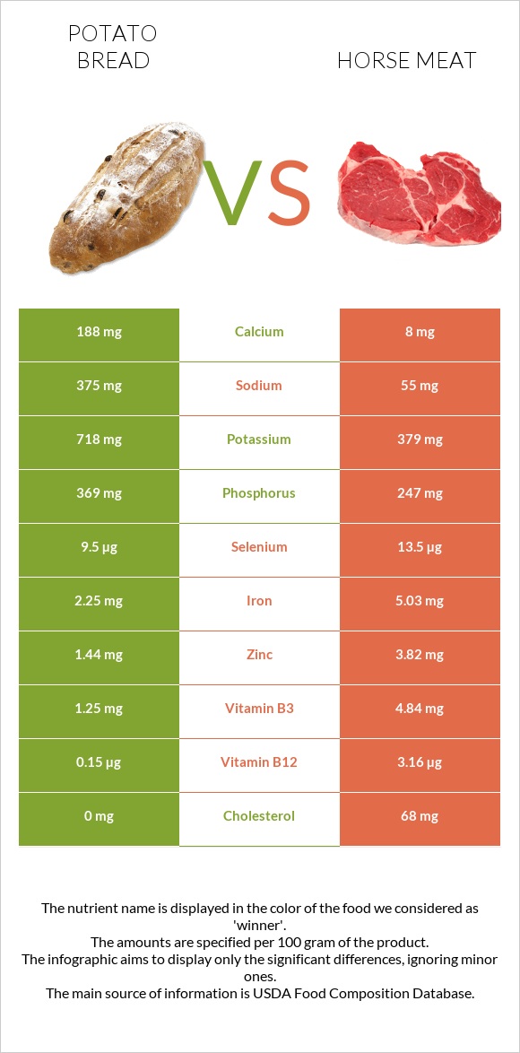 Կարտոֆիլով հաց vs Ձիու միս infographic