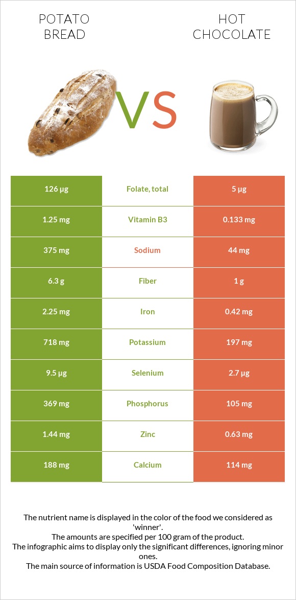 Potato bread vs Hot chocolate infographic