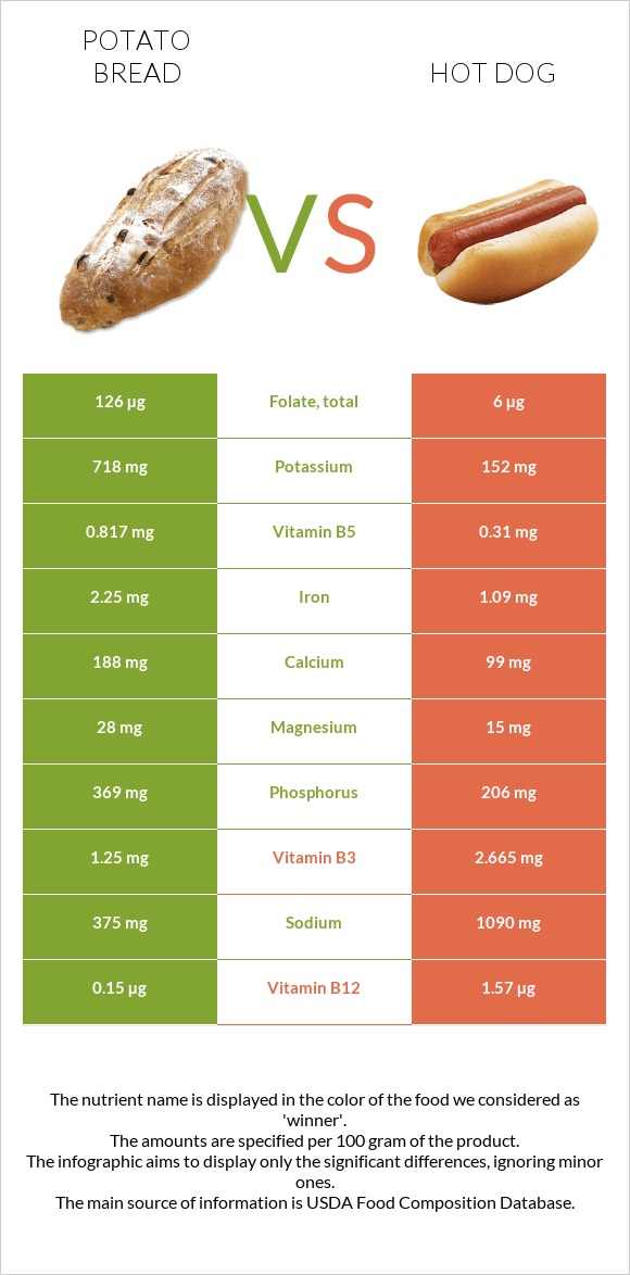 Potato bread vs Hot dog infographic