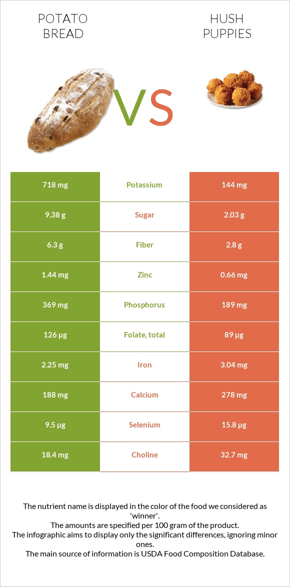 Potato bread vs Hush puppies infographic