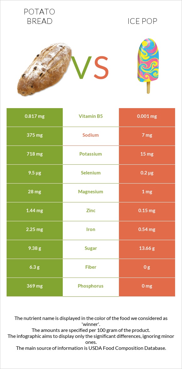 Կարտոֆիլով հաց vs Մրգային սառույց infographic