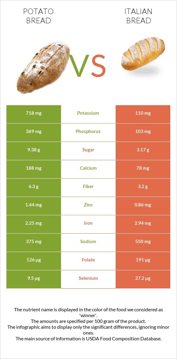Կարտոֆիլով հաց vs Italian bread infographic
