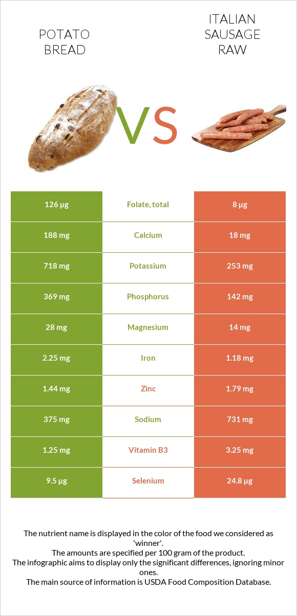 Potato bread vs Italian sausage raw infographic