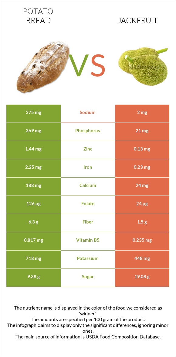 Potato bread vs Jackfruit infographic