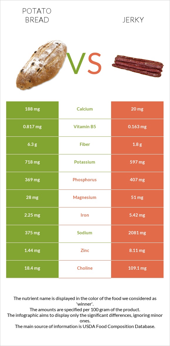 Կարտոֆիլով հաց vs Ջերկի infographic