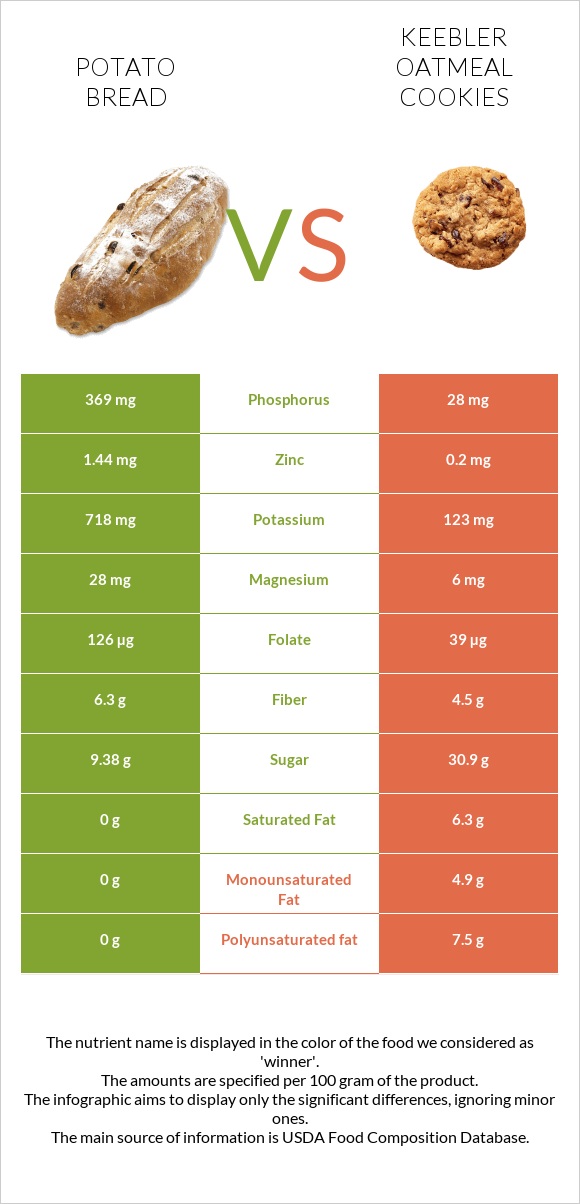 Potato bread vs Keebler Oatmeal Cookies infographic