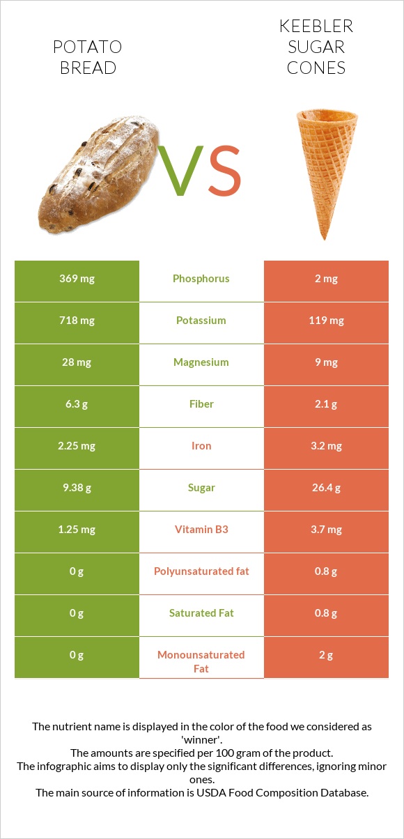 Potato bread vs Keebler Sugar Cones infographic