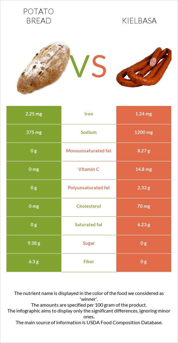 Potato bread vs Kielbasa infographic