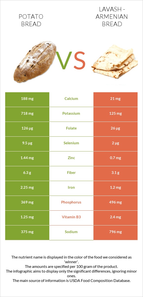 Potato bread vs Lavash - Armenian Bread infographic
