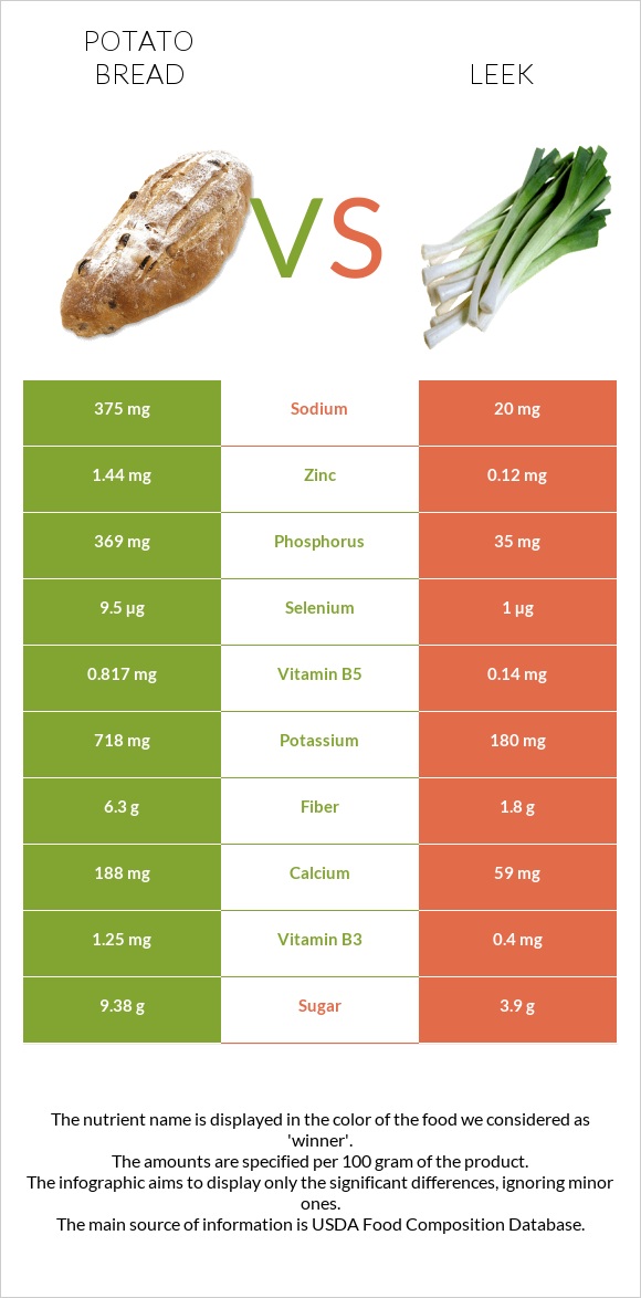 Potato bread vs Leek infographic