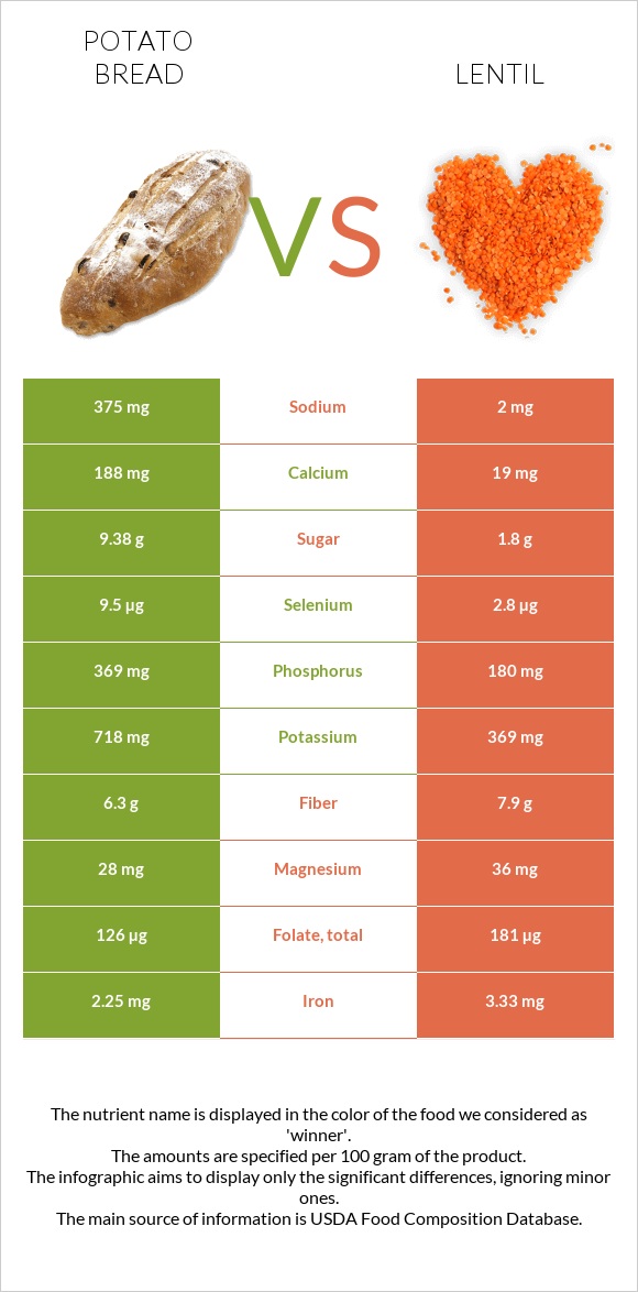 Potato bread vs Lentil infographic