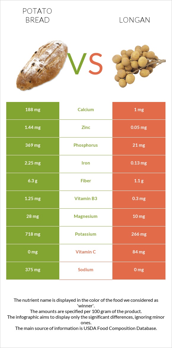 Potato bread vs Longan infographic