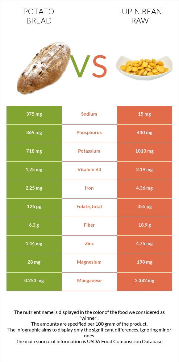 Potato bread vs Lupin Bean Raw infographic