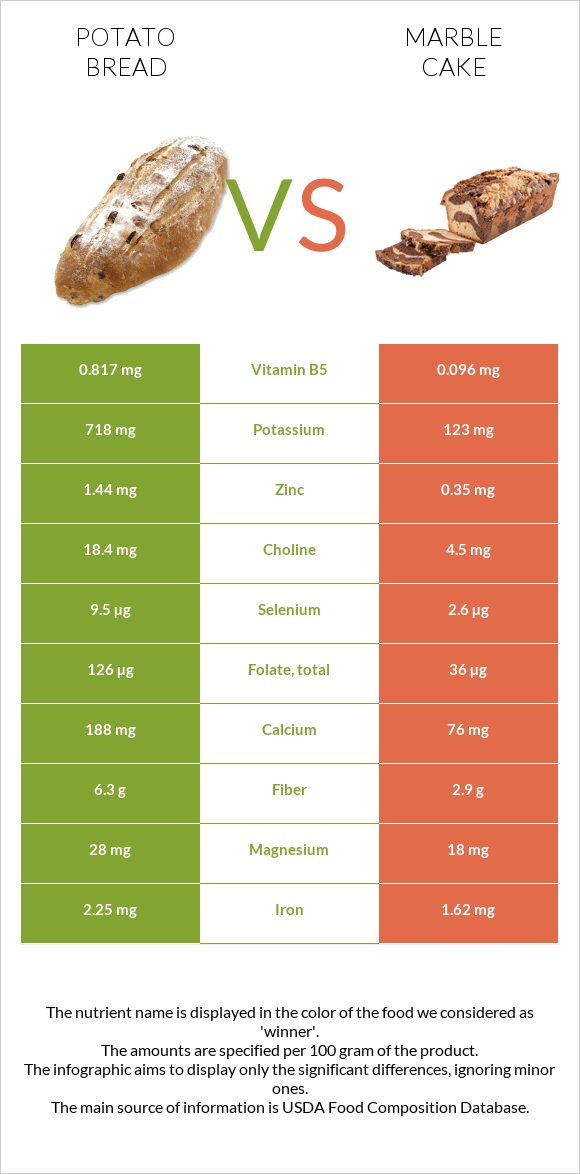 Կարտոֆիլով հաց vs Մարմարե կեքս infographic