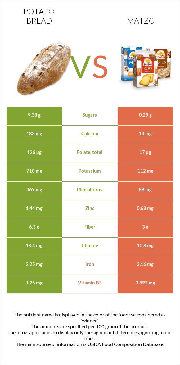 Կարտոֆիլով հաց vs Մացա infographic