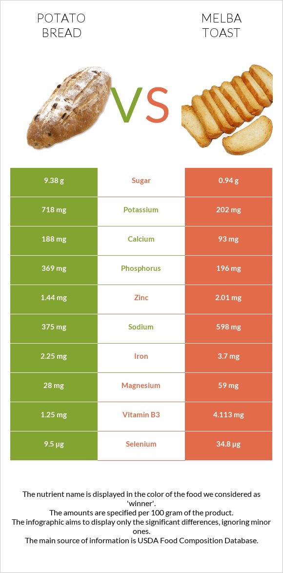Potato bread vs Melba toast infographic