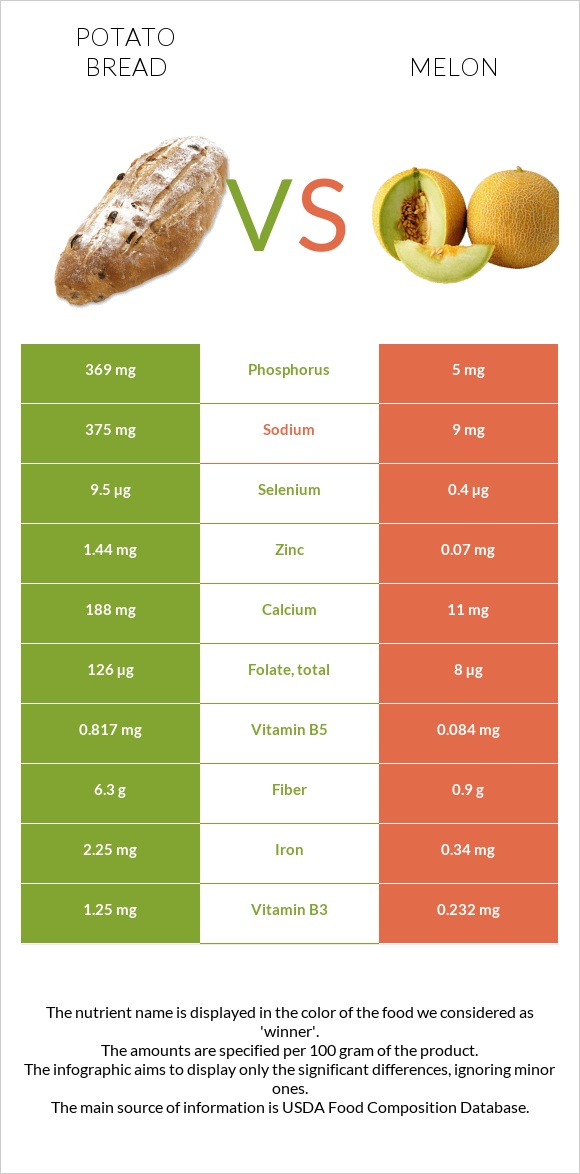 Potato bread vs Melon infographic