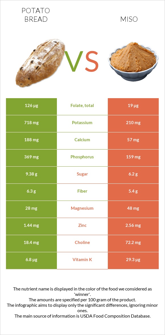 Potato bread vs Miso infographic