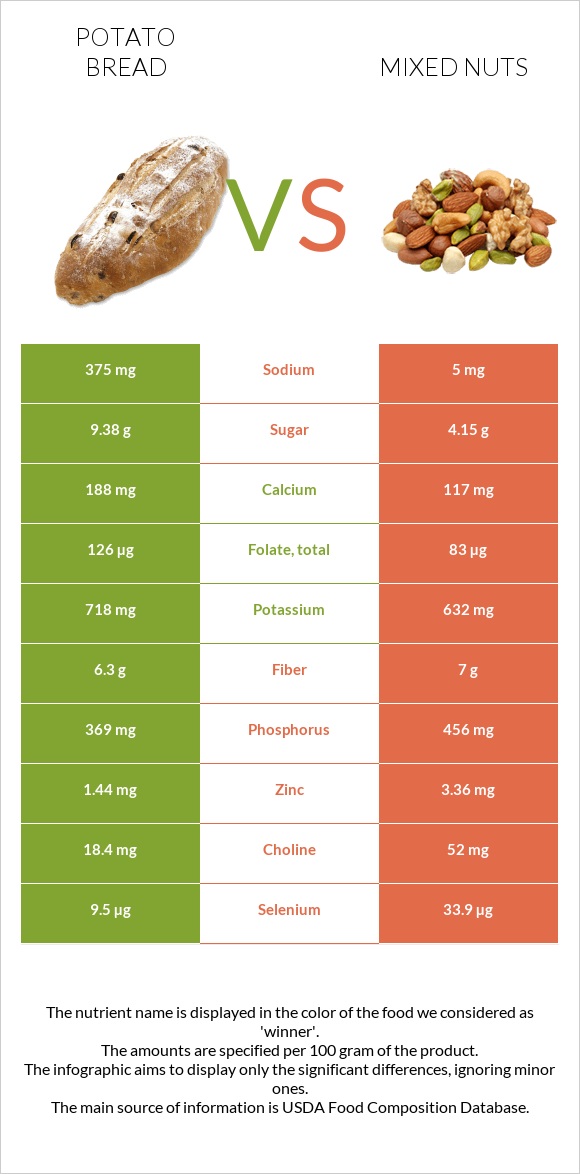 Potato bread vs Mixed nuts infographic