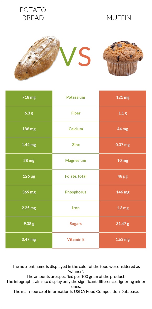 Կարտոֆիլով հաց vs Մաֆին infographic