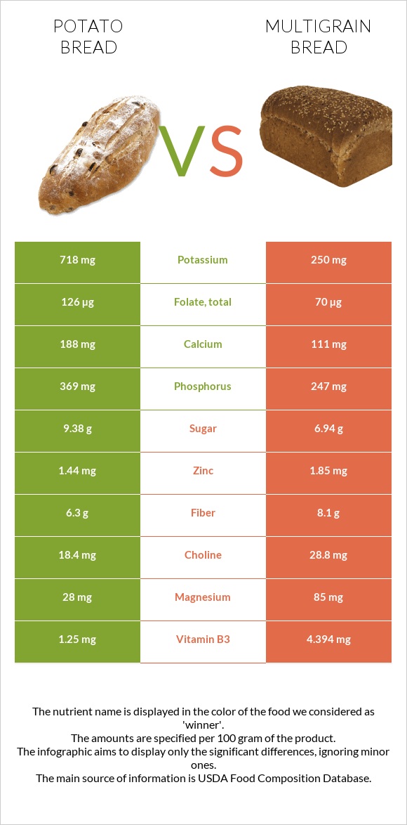 Potato bread vs Multigrain bread infographic