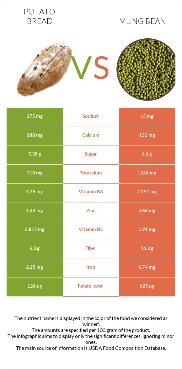 Potato bread vs Mung bean infographic