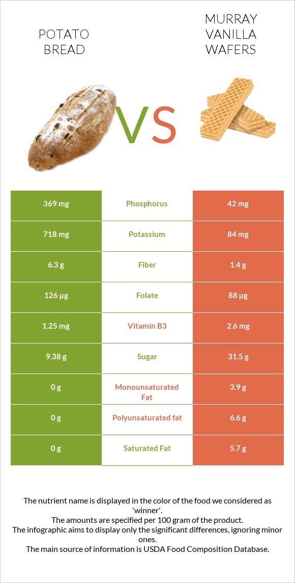 Potato bread vs Murray Vanilla Wafers infographic