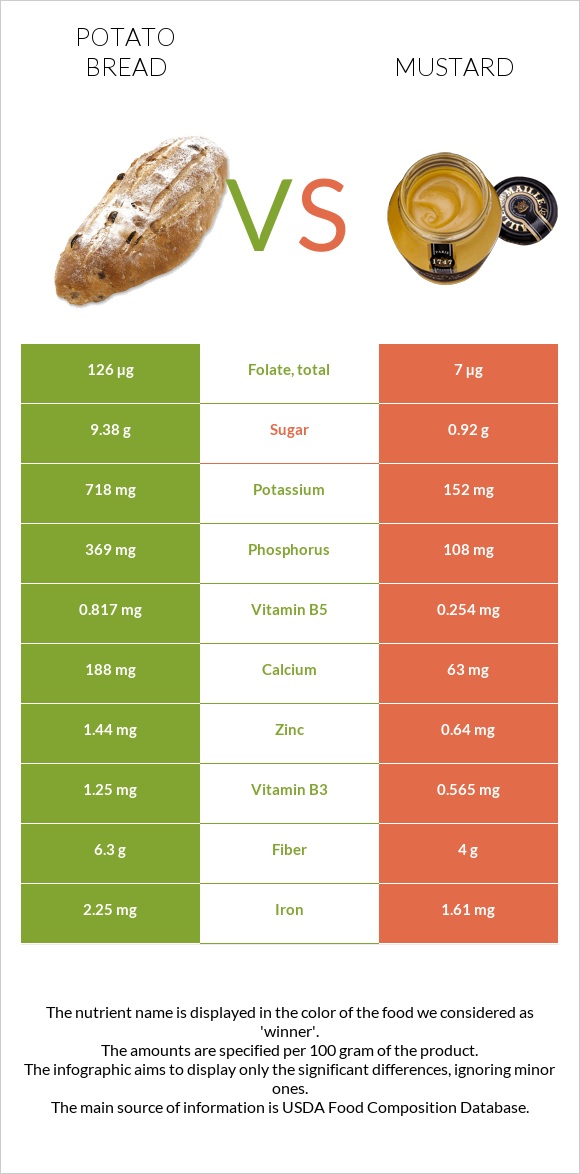 Potato bread vs Mustard infographic