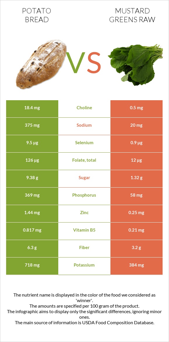 Potato bread vs Mustard Greens Raw infographic