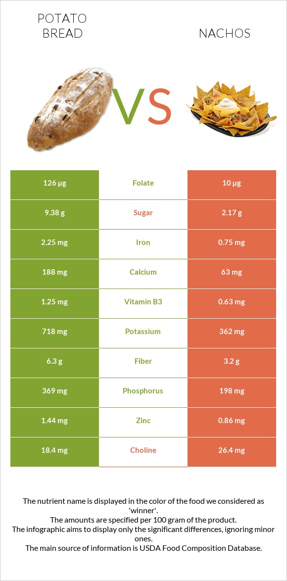 Potato bread vs Nachos infographic