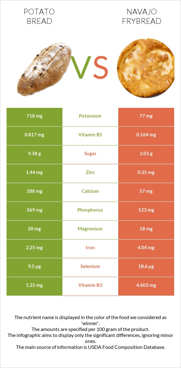 Potato bread vs Navajo frybread infographic