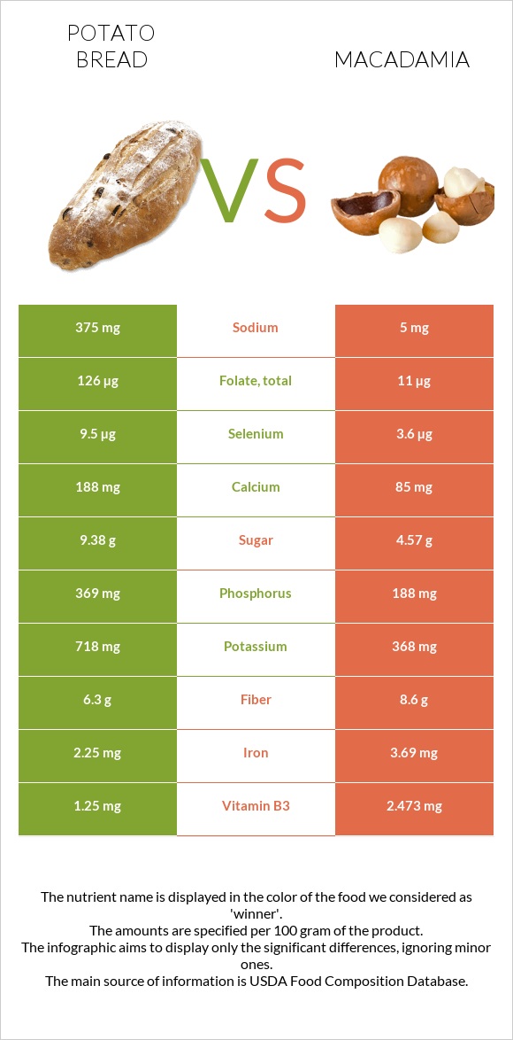 Potato bread vs Macadamia infographic