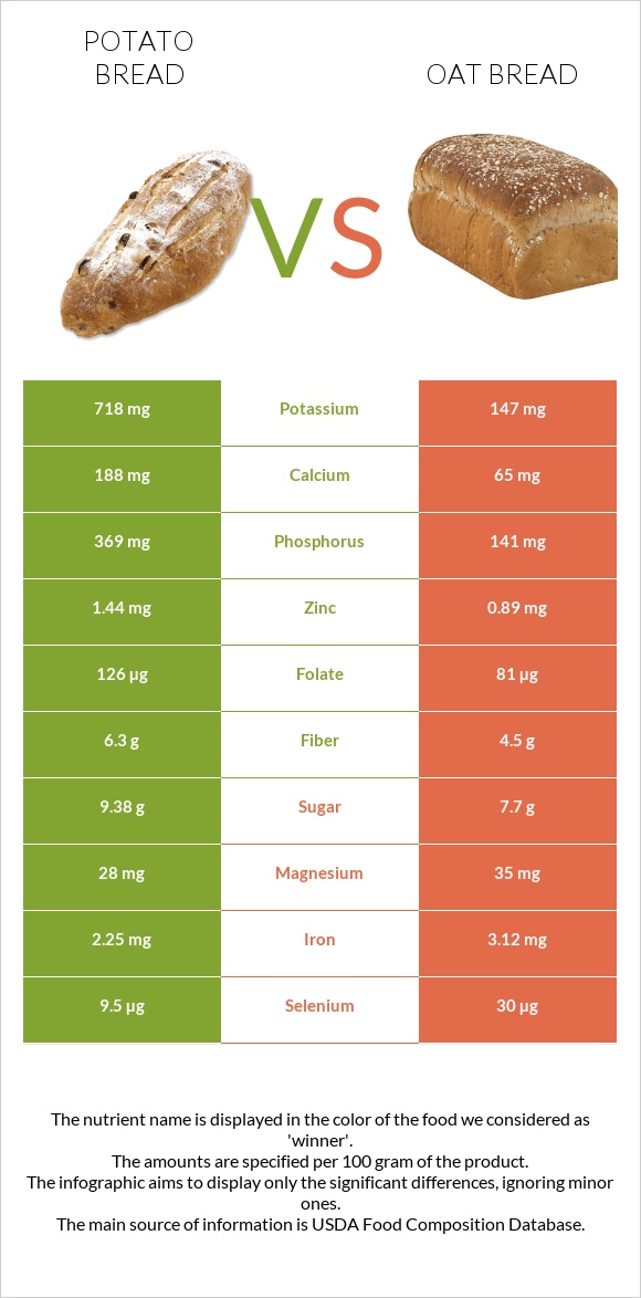 Կարտոֆիլով հաց vs Oat bread infographic