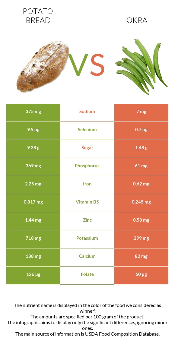 Կարտոֆիլով հաց vs Բամիա infographic