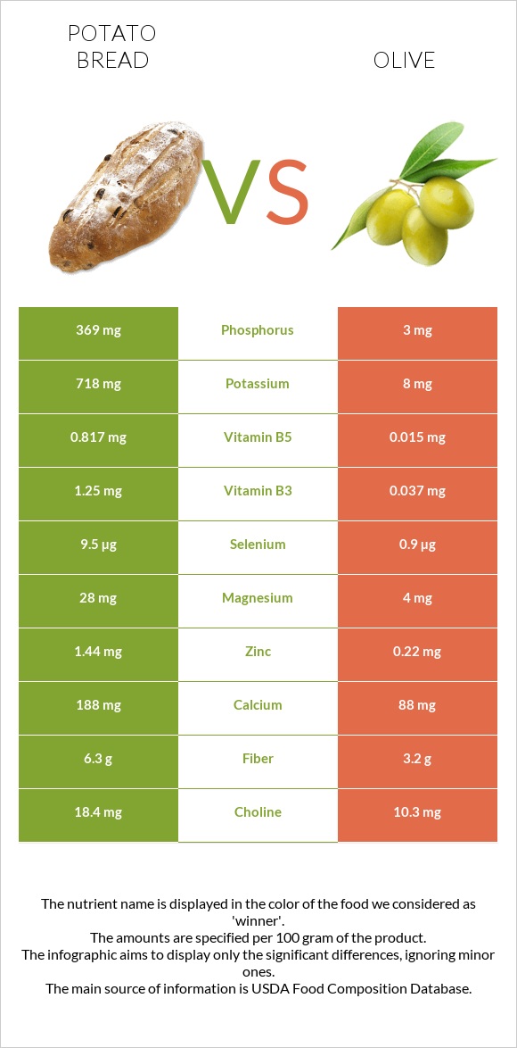 Potato bread vs Olive infographic