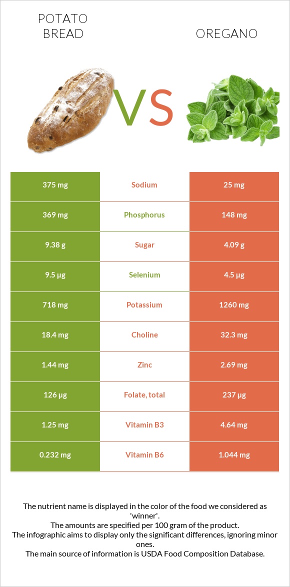 Potato bread vs Oregano infographic