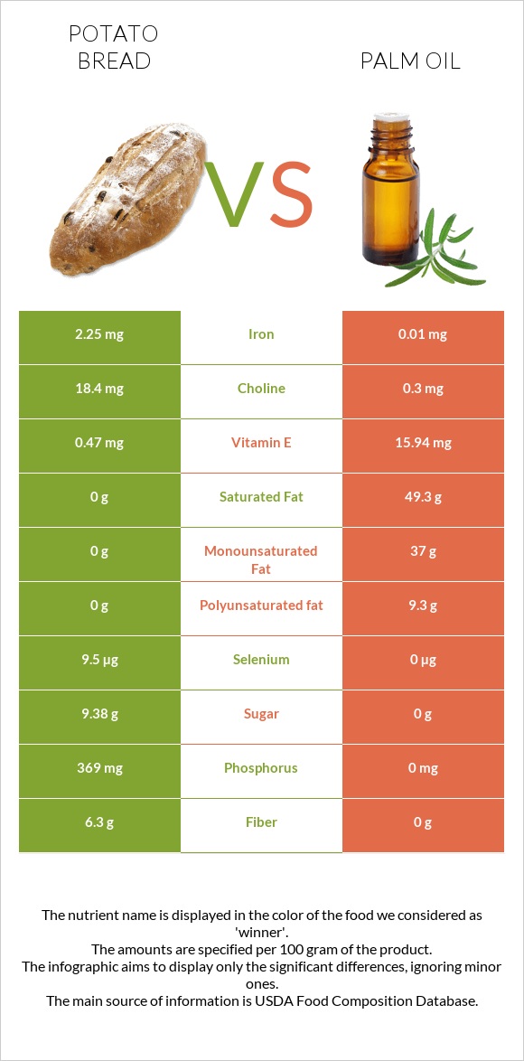 Potato bread vs Palm oil infographic