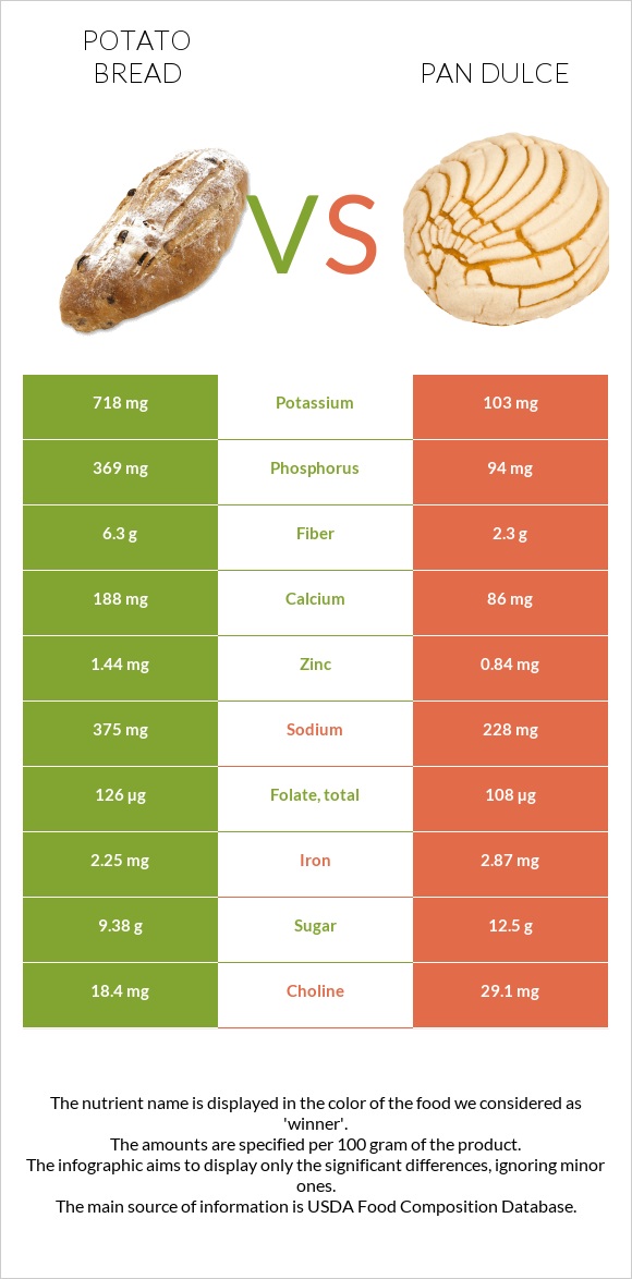 Potato bread vs Pan dulce infographic