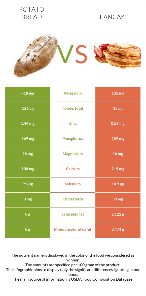 Potato bread vs Pancake infographic