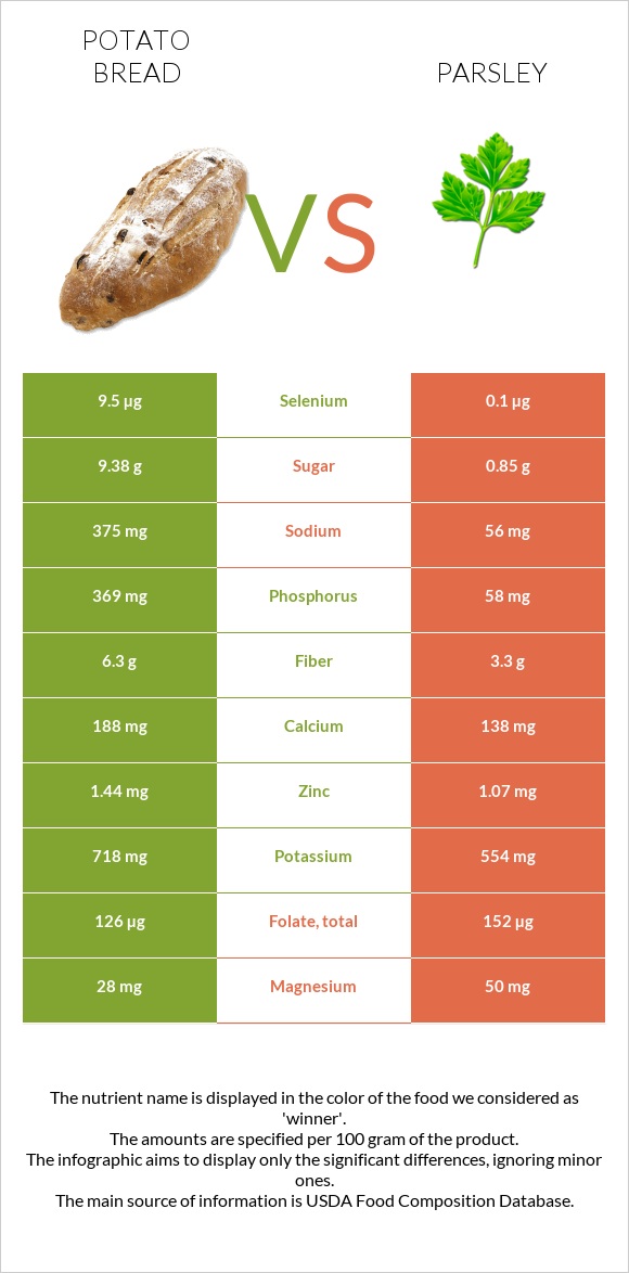 Potato bread vs Parsley infographic