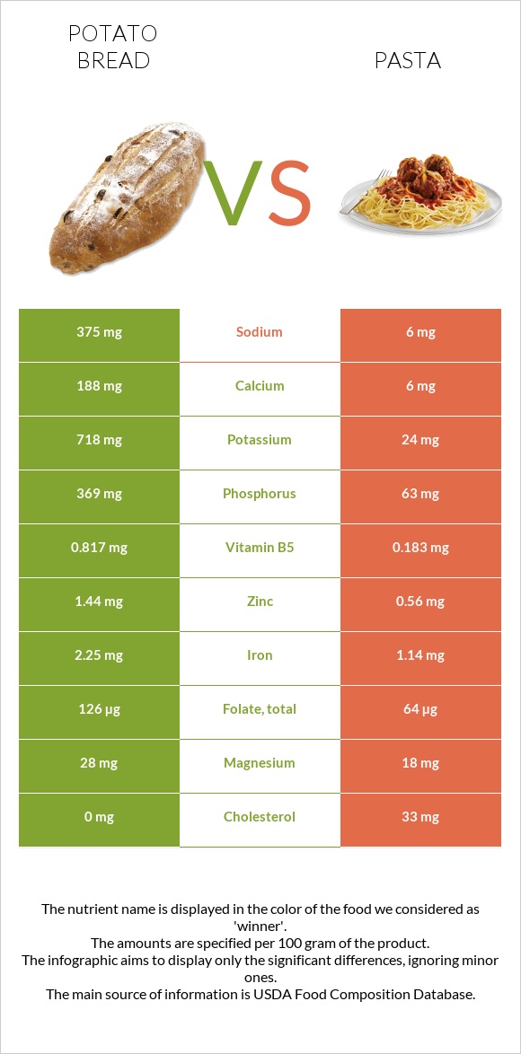 Potato bread vs Pasta infographic