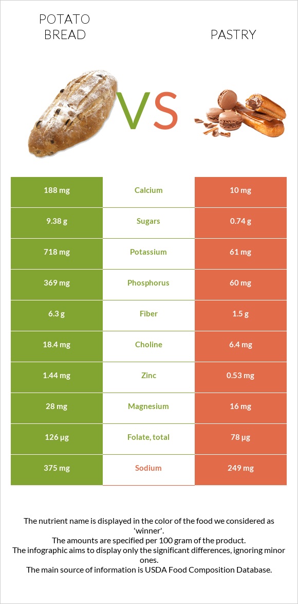 Կարտոֆիլով հաց vs Թխվածք infographic