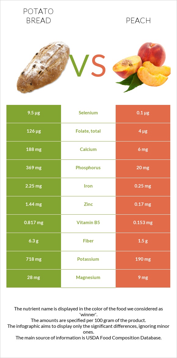 Potato bread vs Peach infographic