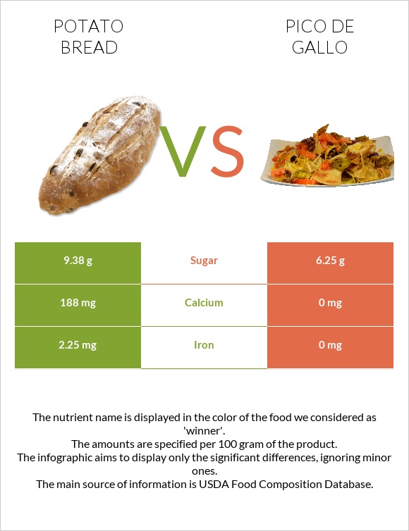 Potato bread vs Pico de gallo infographic
