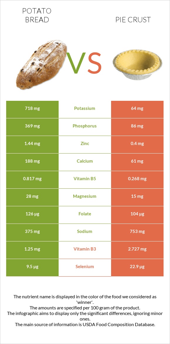 Կարտոֆիլով հաց vs Pie crust infographic