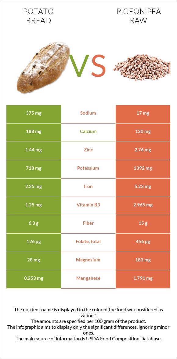 Potato bread vs Pigeon pea raw infographic