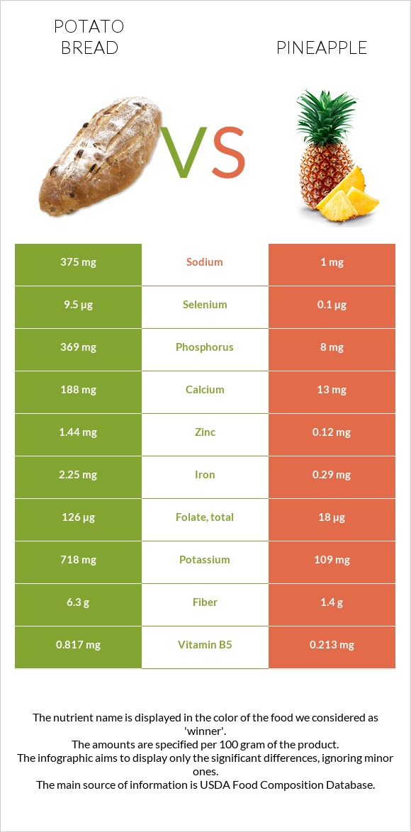 Կարտոֆիլով հաց vs Արքայախնձոր infographic