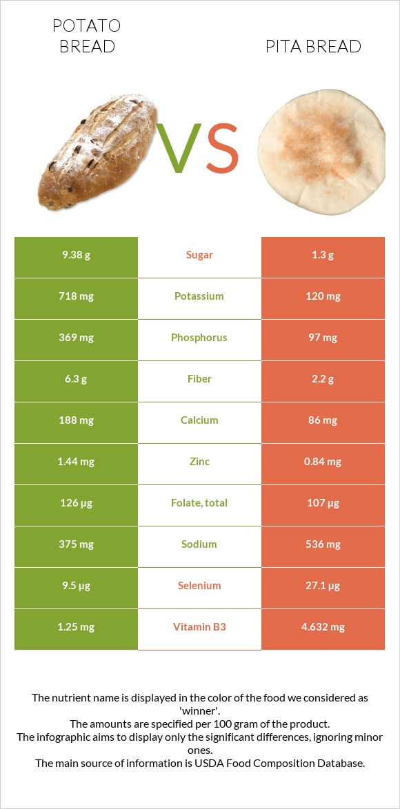 Potato bread vs Pita bread infographic