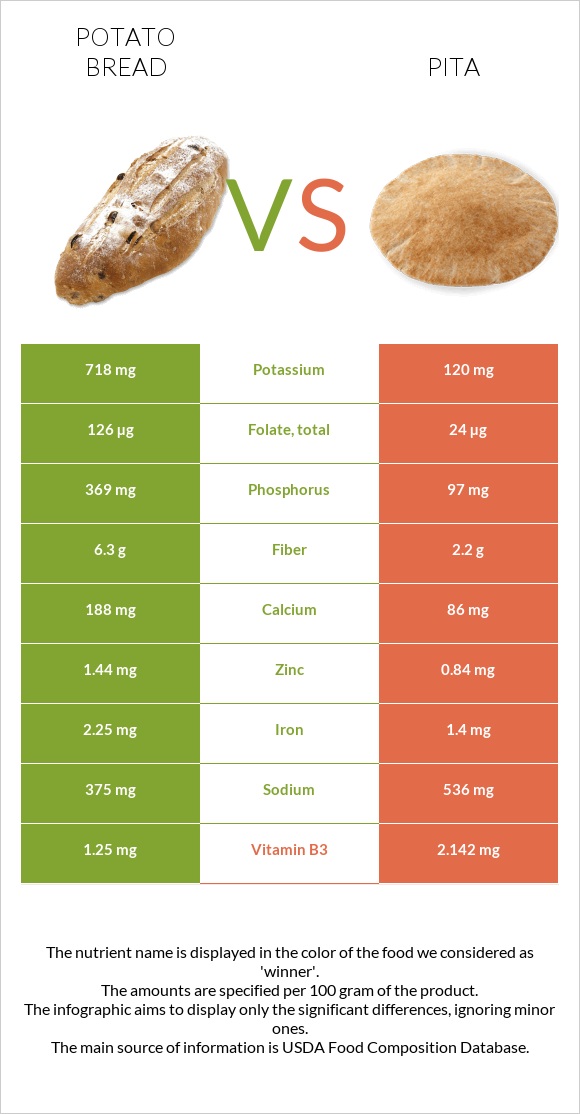 Potato bread vs Pita infographic